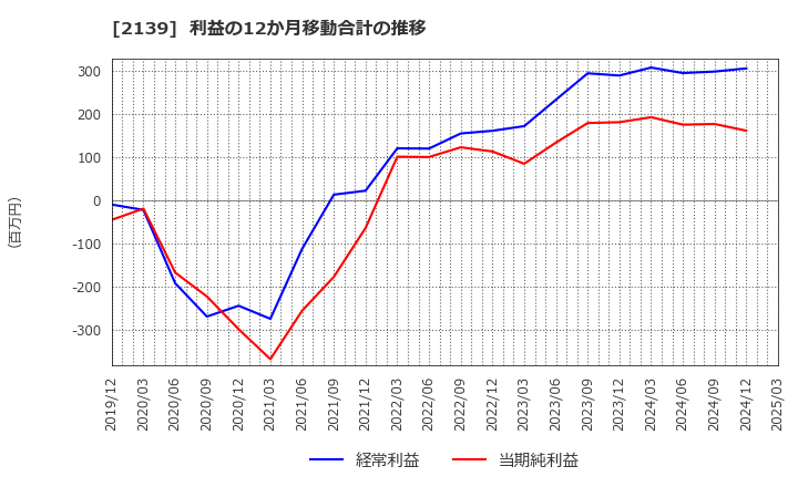 2139 (株)中広: 利益の12か月移動合計の推移