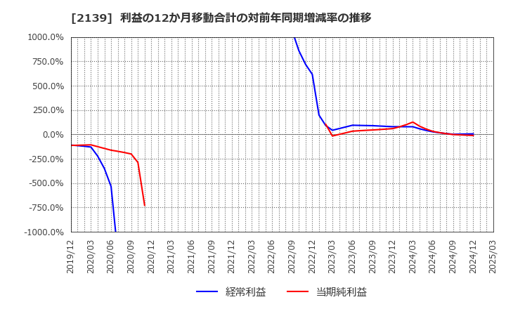 2139 (株)中広: 利益の12か月移動合計の対前年同期増減率の推移