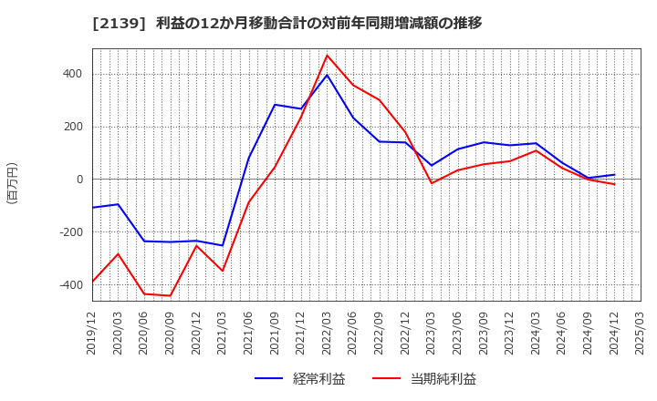 2139 (株)中広: 利益の12か月移動合計の対前年同期増減額の推移