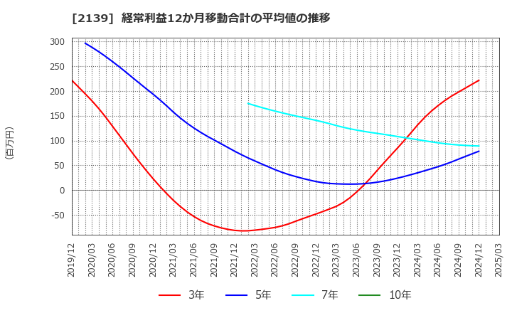 2139 (株)中広: 経常利益12か月移動合計の平均値の推移