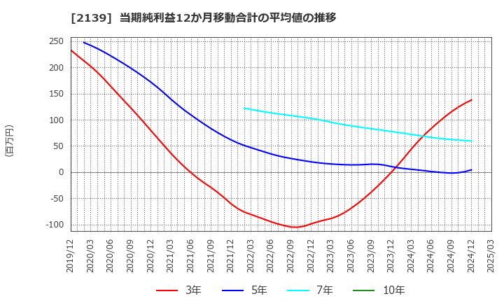 2139 (株)中広: 当期純利益12か月移動合計の平均値の推移