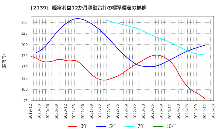 2139 (株)中広: 経常利益12か月移動合計の標準偏差の推移