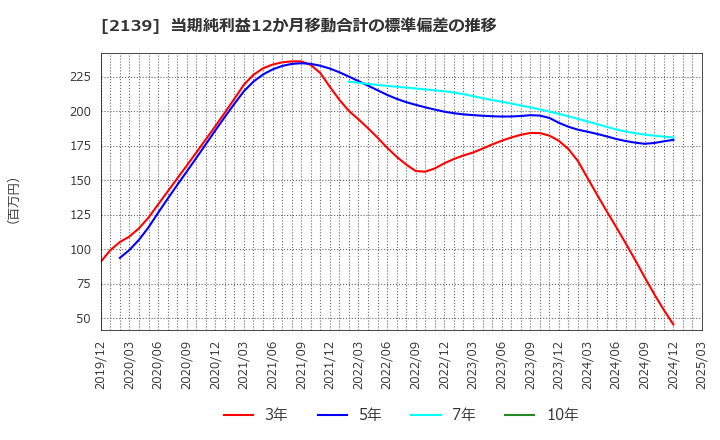 2139 (株)中広: 当期純利益12か月移動合計の標準偏差の推移
