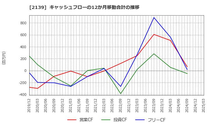 2139 (株)中広: キャッシュフローの12か月移動合計の推移