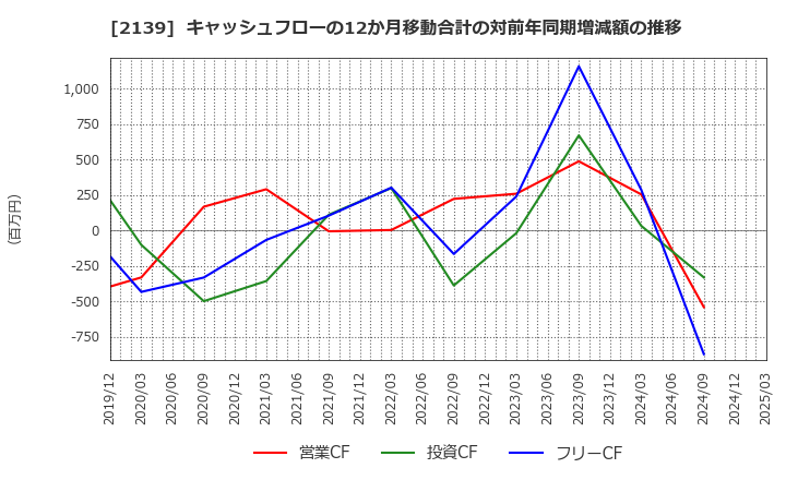 2139 (株)中広: キャッシュフローの12か月移動合計の対前年同期増減額の推移
