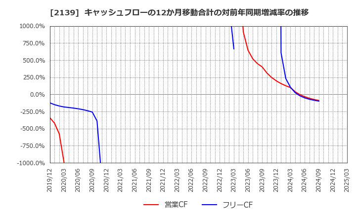 2139 (株)中広: キャッシュフローの12か月移動合計の対前年同期増減率の推移