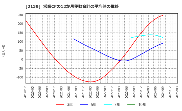 2139 (株)中広: 営業CFの12か月移動合計の平均値の推移