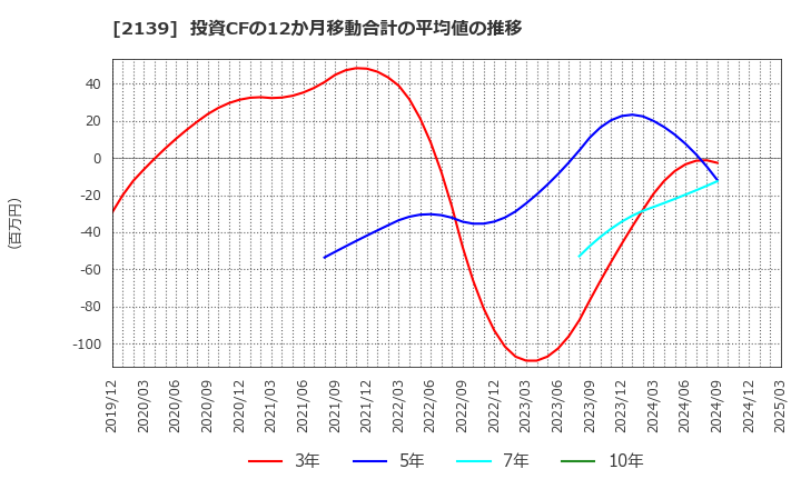2139 (株)中広: 投資CFの12か月移動合計の平均値の推移