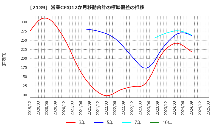2139 (株)中広: 営業CFの12か月移動合計の標準偏差の推移