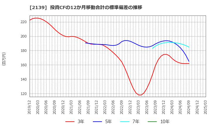2139 (株)中広: 投資CFの12か月移動合計の標準偏差の推移