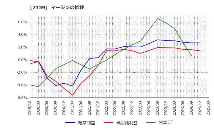 2139 (株)中広: マージンの推移