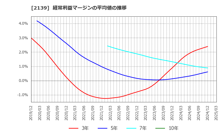 2139 (株)中広: 経常利益マージンの平均値の推移