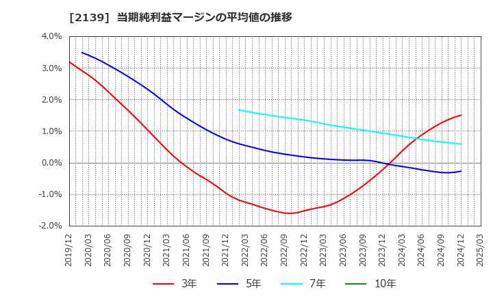 2139 (株)中広: 当期純利益マージンの平均値の推移