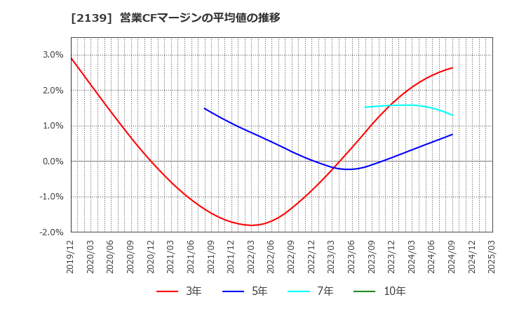 2139 (株)中広: 営業CFマージンの平均値の推移