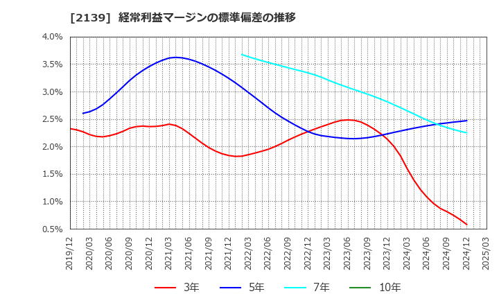 2139 (株)中広: 経常利益マージンの標準偏差の推移