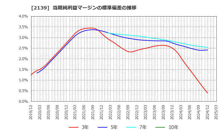 2139 (株)中広: 当期純利益マージンの標準偏差の推移