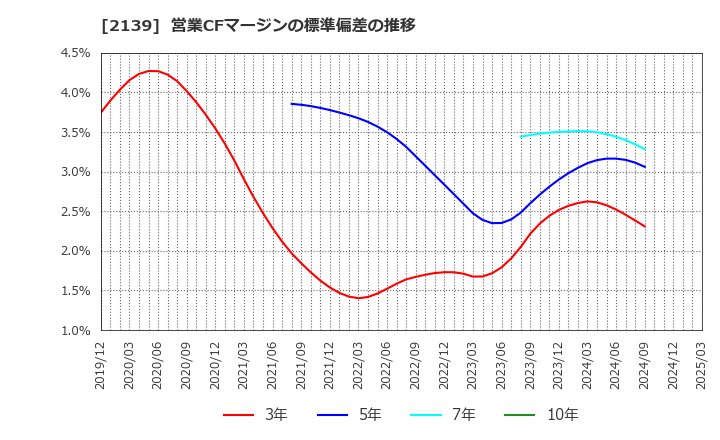 2139 (株)中広: 営業CFマージンの標準偏差の推移