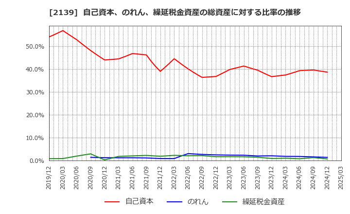 2139 (株)中広: 自己資本、のれん、繰延税金資産の総資産に対する比率の推移