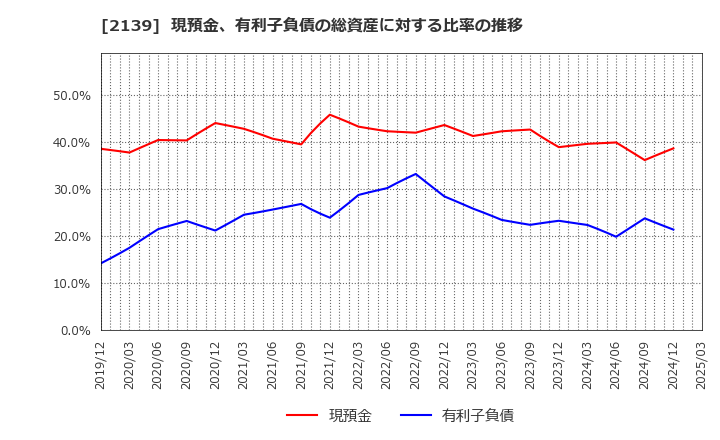 2139 (株)中広: 現預金、有利子負債の総資産に対する比率の推移