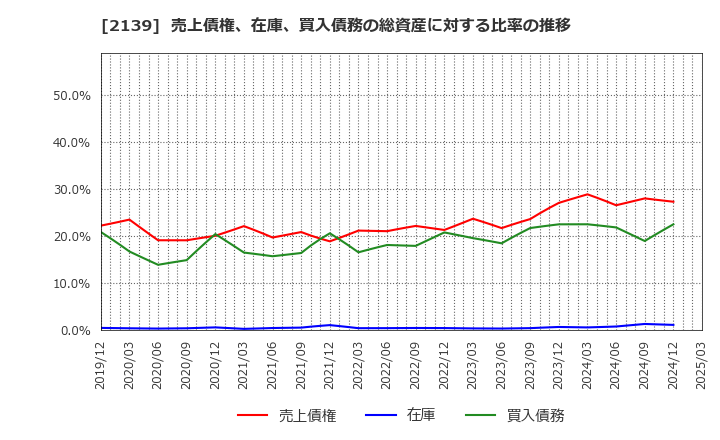 2139 (株)中広: 売上債権、在庫、買入債務の総資産に対する比率の推移