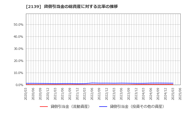 2139 (株)中広: 貸倒引当金の総資産に対する比率の推移