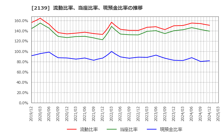2139 (株)中広: 流動比率、当座比率、現預金比率の推移