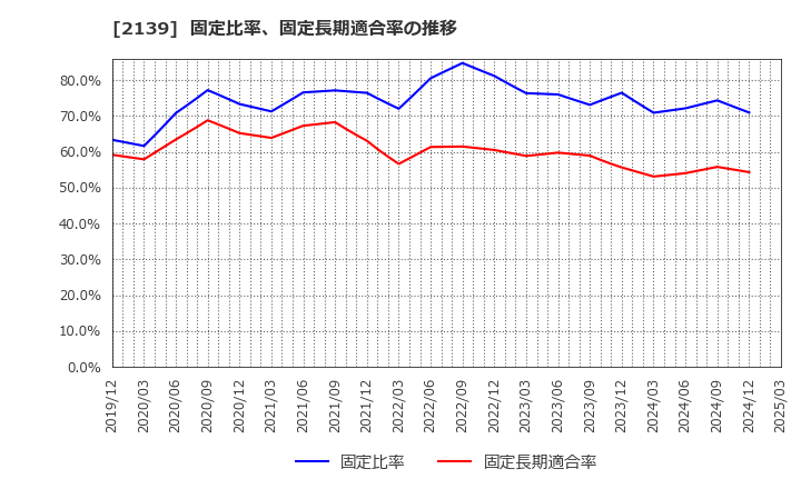 2139 (株)中広: 固定比率、固定長期適合率の推移
