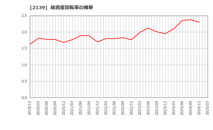 2139 (株)中広: 総資産回転率の推移