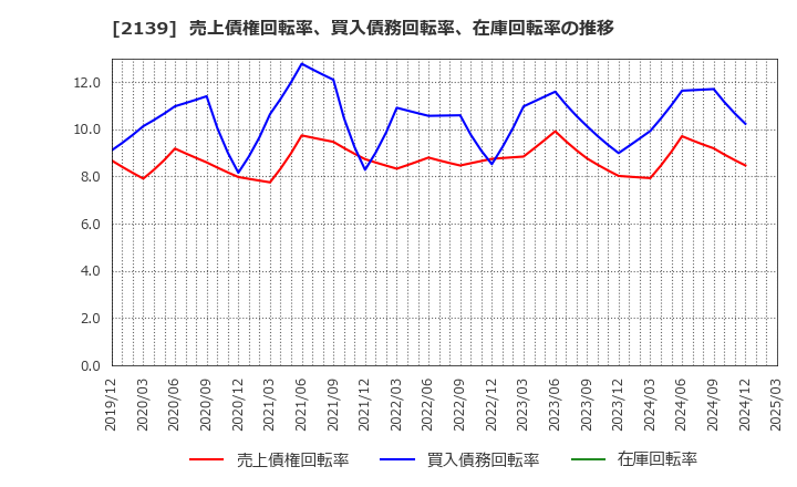 2139 (株)中広: 売上債権回転率、買入債務回転率、在庫回転率の推移