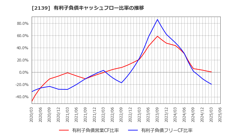 2139 (株)中広: 有利子負債キャッシュフロー比率の推移