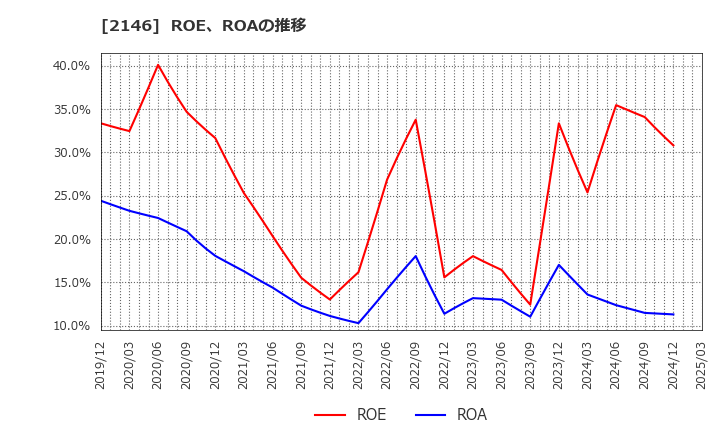2146 ＵＴグループ(株): ROE、ROAの推移