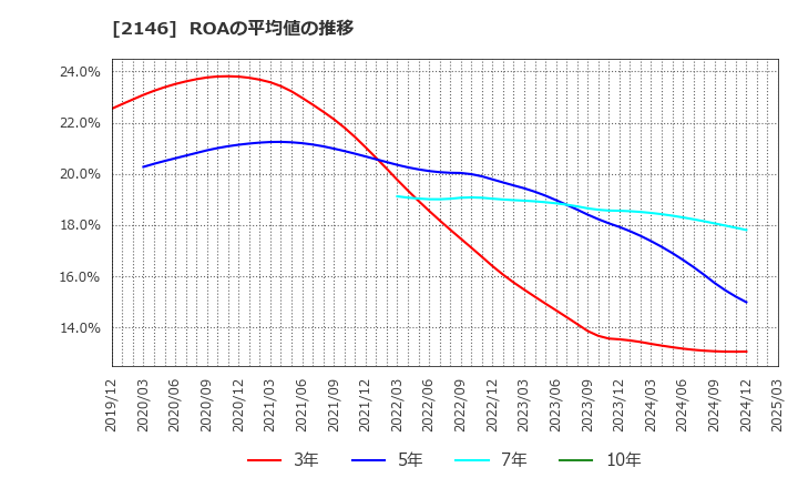 2146 ＵＴグループ(株): ROAの平均値の推移