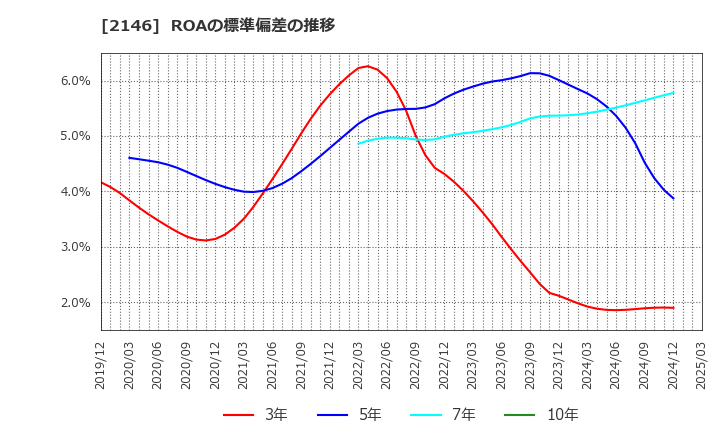 2146 ＵＴグループ(株): ROAの標準偏差の推移