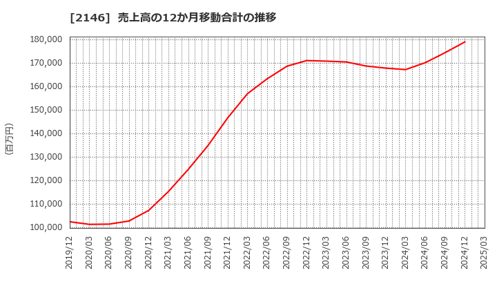 2146 ＵＴグループ(株): 売上高の12か月移動合計の推移