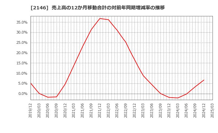 2146 ＵＴグループ(株): 売上高の12か月移動合計の対前年同期増減率の推移