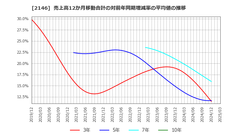 2146 ＵＴグループ(株): 売上高12か月移動合計の対前年同期増減率の平均値の推移