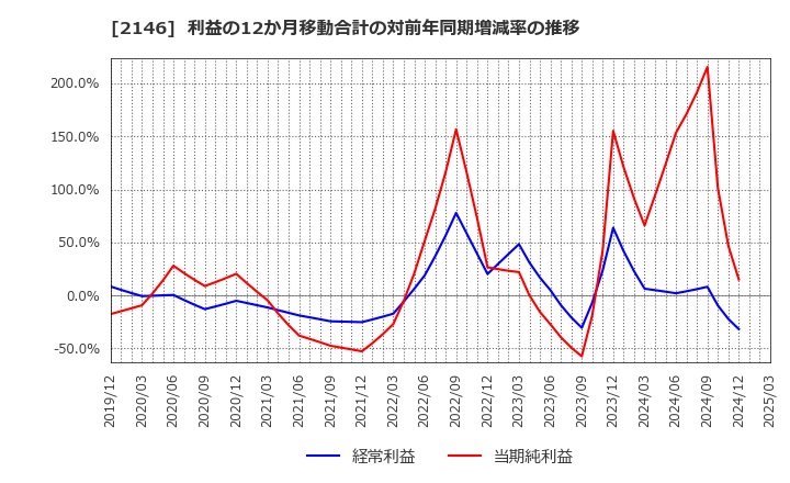 2146 ＵＴグループ(株): 利益の12か月移動合計の対前年同期増減率の推移