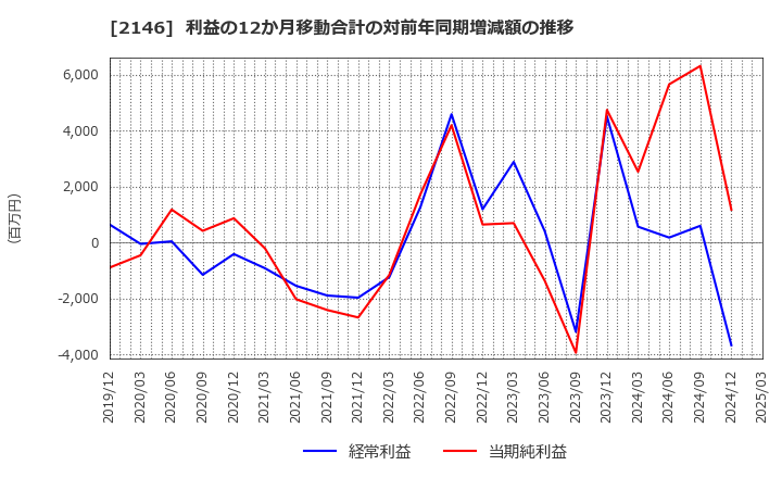 2146 ＵＴグループ(株): 利益の12か月移動合計の対前年同期増減額の推移