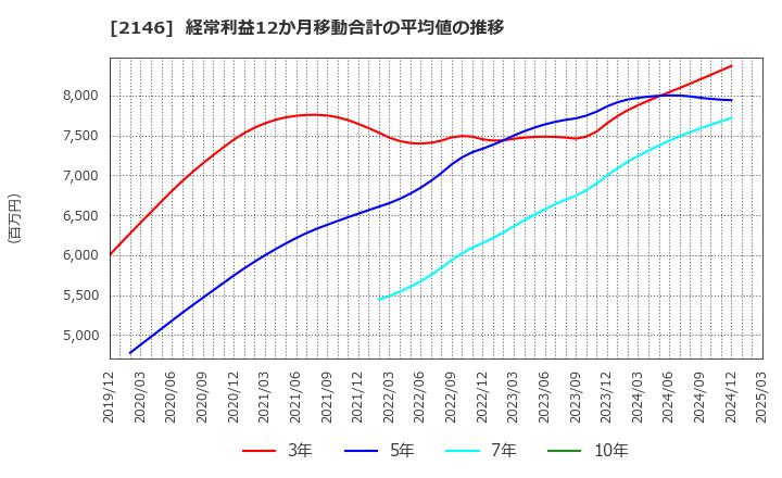 2146 ＵＴグループ(株): 経常利益12か月移動合計の平均値の推移