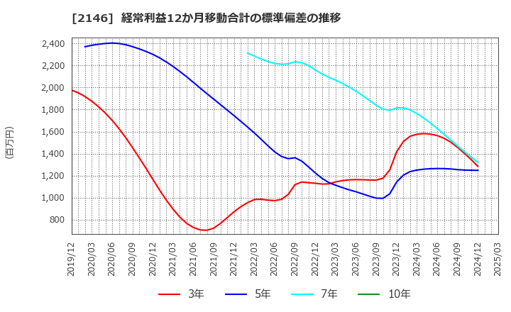 2146 ＵＴグループ(株): 経常利益12か月移動合計の標準偏差の推移