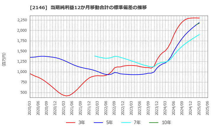 2146 ＵＴグループ(株): 当期純利益12か月移動合計の標準偏差の推移