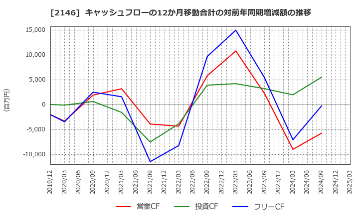 2146 ＵＴグループ(株): キャッシュフローの12か月移動合計の対前年同期増減額の推移