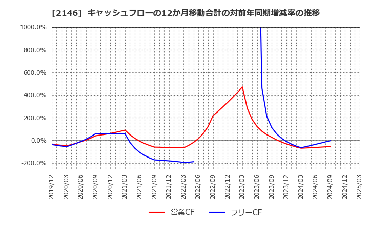 2146 ＵＴグループ(株): キャッシュフローの12か月移動合計の対前年同期増減率の推移
