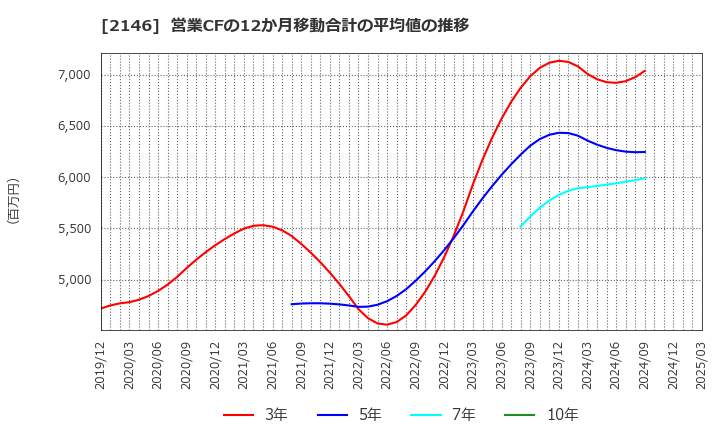 2146 ＵＴグループ(株): 営業CFの12か月移動合計の平均値の推移