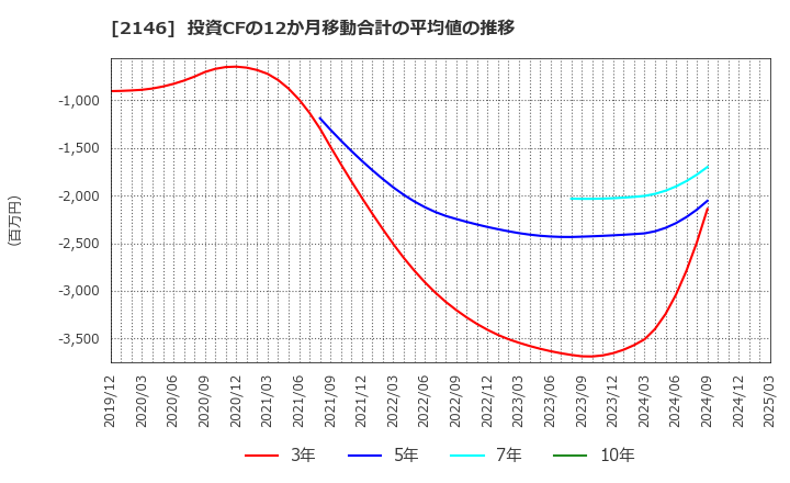 2146 ＵＴグループ(株): 投資CFの12か月移動合計の平均値の推移