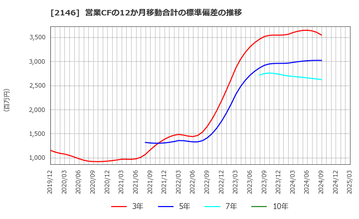 2146 ＵＴグループ(株): 営業CFの12か月移動合計の標準偏差の推移