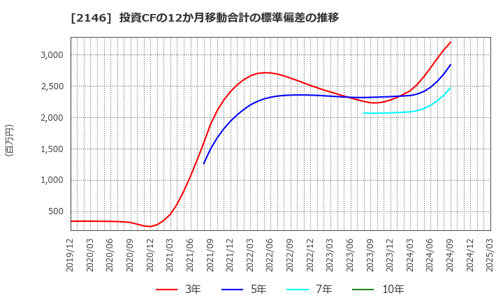 2146 ＵＴグループ(株): 投資CFの12か月移動合計の標準偏差の推移