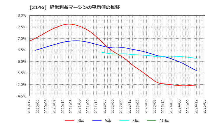 2146 ＵＴグループ(株): 経常利益マージンの平均値の推移