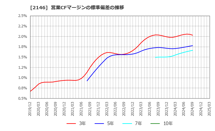 2146 ＵＴグループ(株): 営業CFマージンの標準偏差の推移