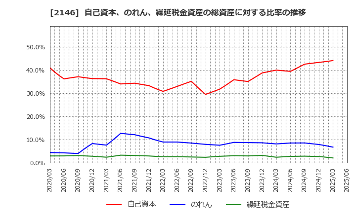 2146 ＵＴグループ(株): 自己資本、のれん、繰延税金資産の総資産に対する比率の推移